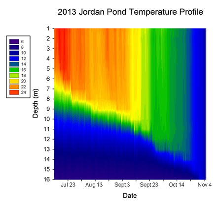 Jordan Pond Temperature Profile